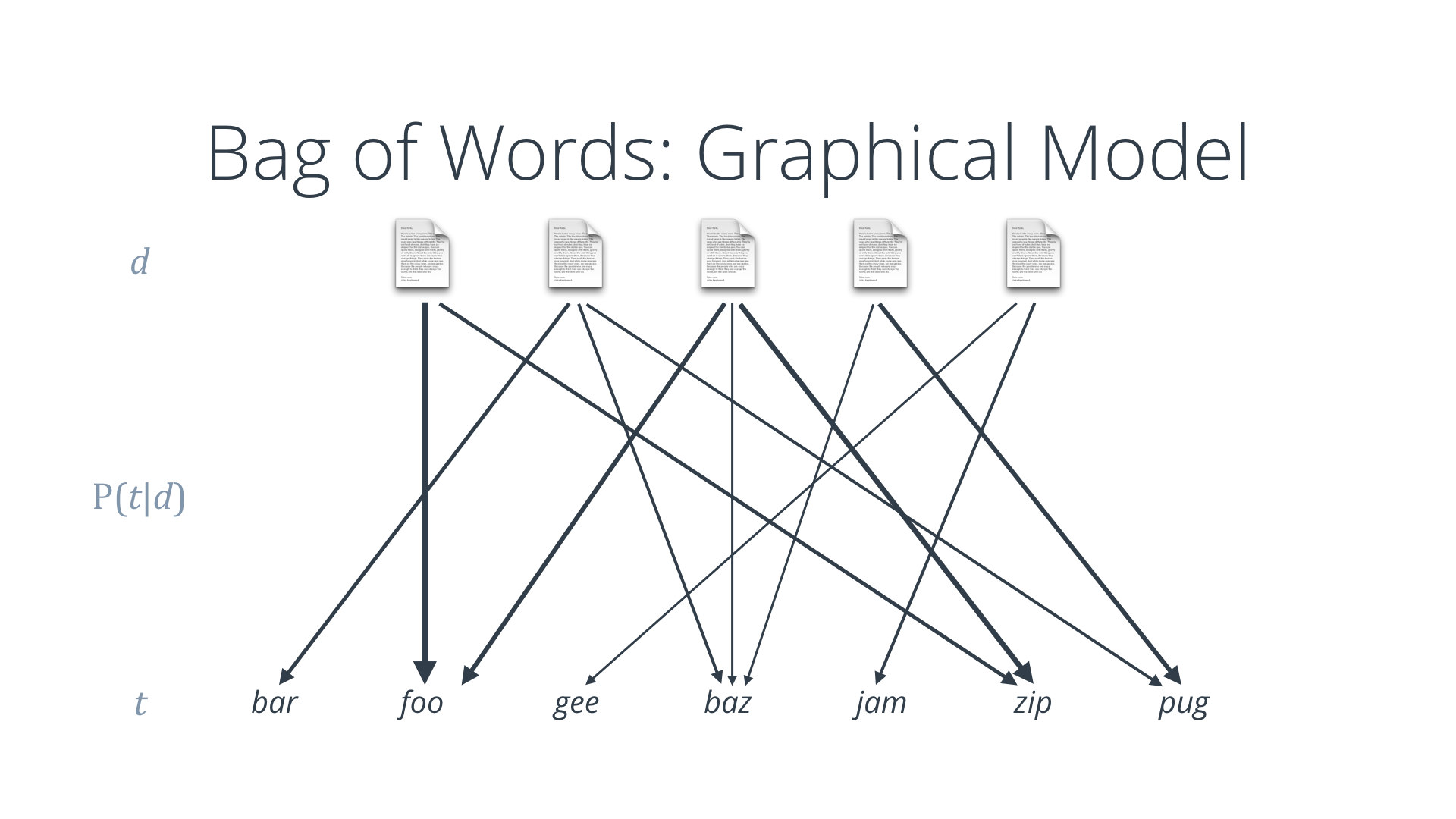 Bag of Words: Graphical Model